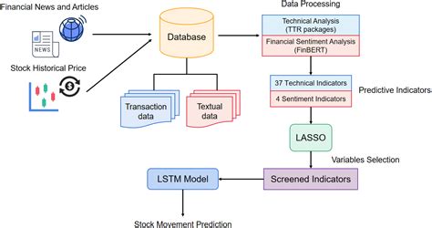 Stock Prediction Using Lstm Model Image To U