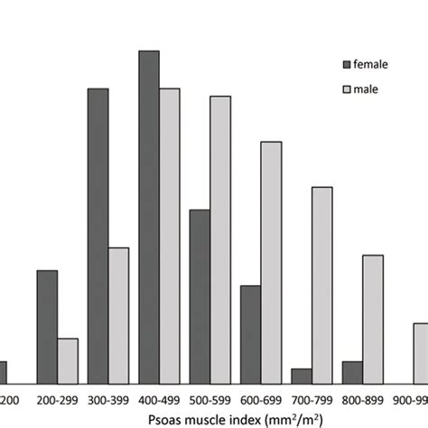 Distribution Of The Psoas Muscle Index According To Sex Download Scientific Diagram