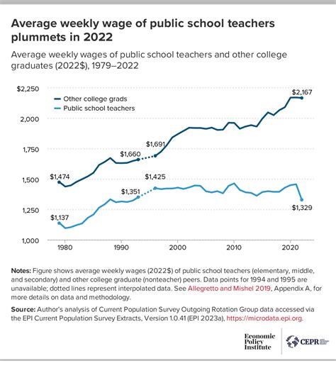 Teacher Pay Penalty Still Looms Large Trends In Teacher Wages And