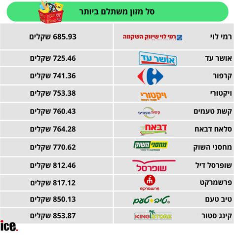 רמי לוי או קרפור איזו רשת משתלמת יותר אייס