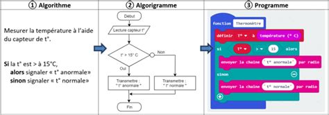 M Thode L Algorigramme