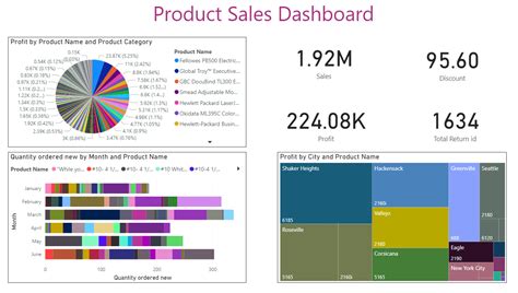 5 Simple and Powerful Power BI dashboard examples - Enjoy SharePoint