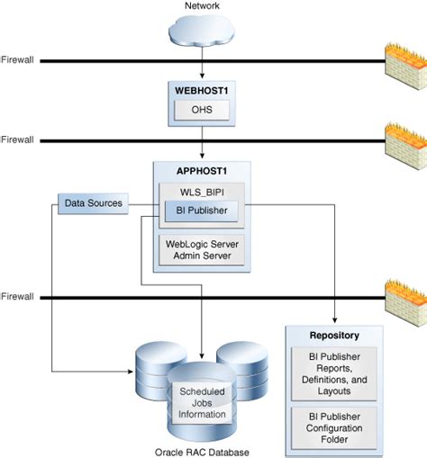 Configuring High Availability For Oracle Business Intelligence And Epm