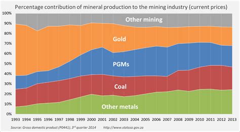 The Importance Of Coal Statistics South Africa