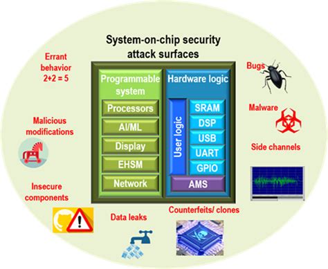 Secure Before You Fabricate Breakfast Bytes Cadence Blogs Cadence