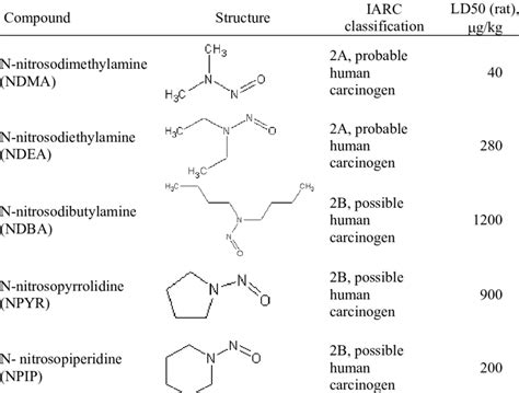 Structure And Toxicity Of The Analysed N Nitrosoamines IARC 1978