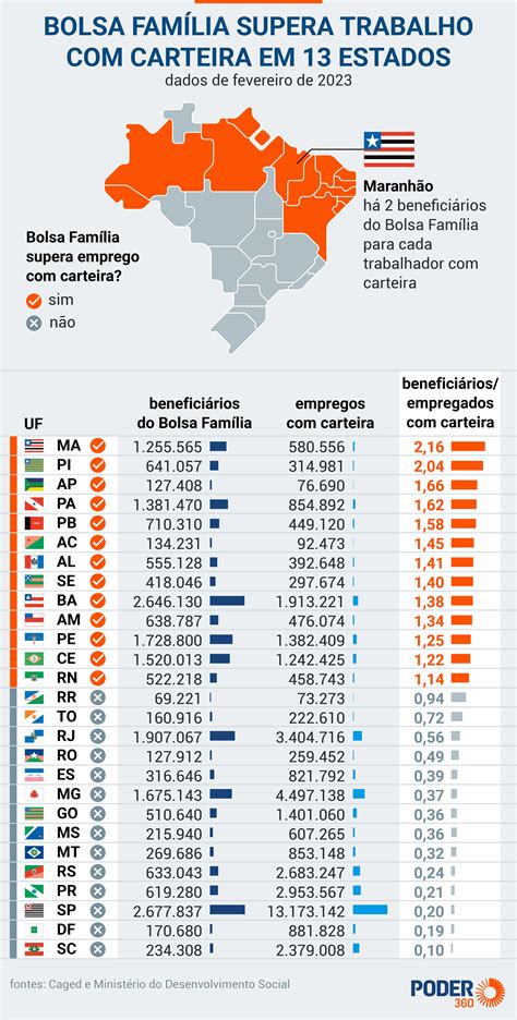 Treze Estados têm mais gente Bolsa Família do que empregados