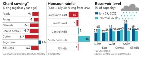 Monsoon Review Sowing Picks Up Kharif Area Deficit Narrows Economy