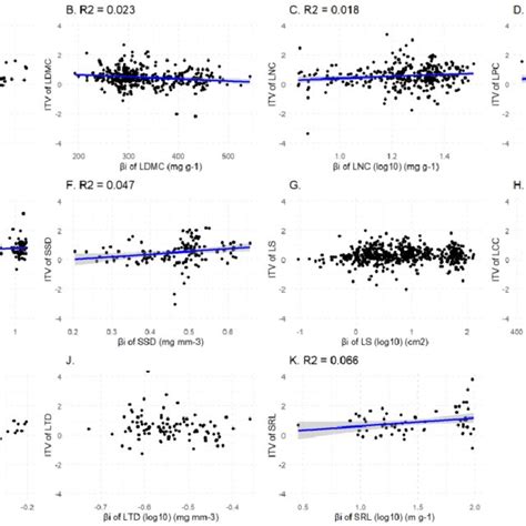 Ordinary Least Squares Regression Of Intraspecific Trait Variation Itv