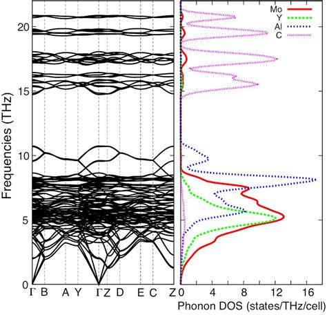 Phonon Spectrum And Phonon Density Of States Dos For Mo Y