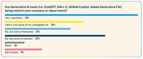 Survey Shows 30 Game Devs Currently Rely On Generative Ai