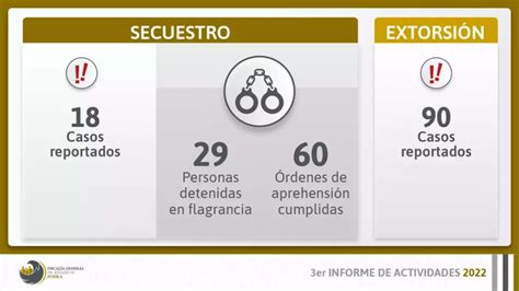 Fiscalía De Puebla Solo Judicializó El 10 De Las Investigaciones Por