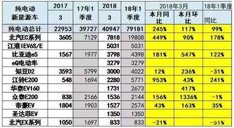 这些纯电动车每月跑2000公里电费不足200元，比燃油车成本低多了凤凰网汽车凤凰网