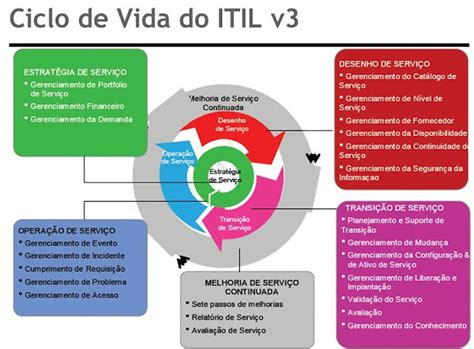 Itil Para Quem Precisa Saber Para Ontem Funções Processos E Papéis