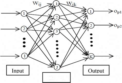 Representation Of A Feed Forward Neural Network With Single Hidden Layer Download Scientific