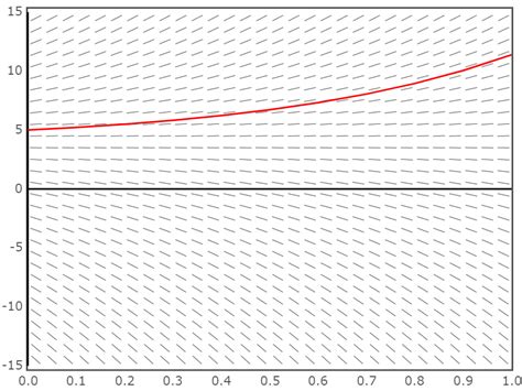 Obtain A Slope Field And Add To It Graph Of The Solution Cur Quizlet