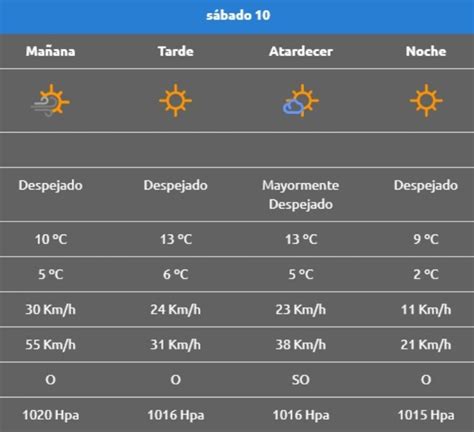 Clima En Neuqu N C Mo Arranca El Fin De Semana Minuto Neuquen