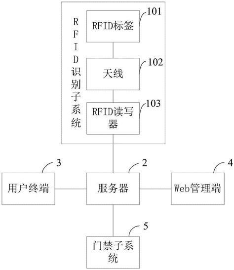 一种基于rfid的无人值守超市系统的制作方法