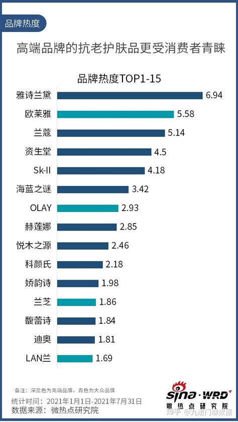 抗衰老护肤品行业网络关注度分析报告 知乎