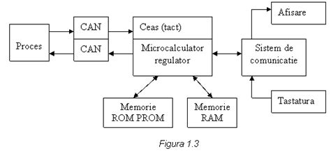 REGULATOARE AUTOMATE