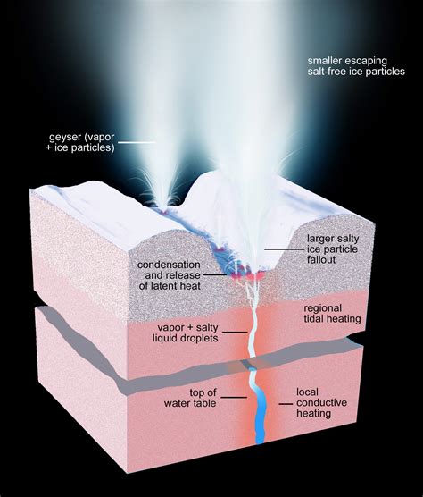 Cassini Reveals Geysers on Saturn's Moon Enceladus