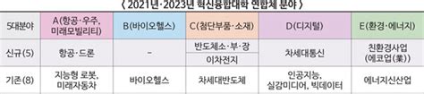 첨단분야 혁신융합대학 떴다 컨소시엄 5개 신규 선정 충청비즈