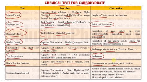 How To Test For Carbs