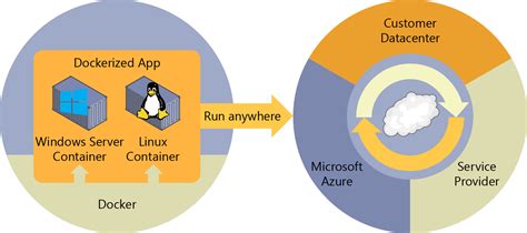 Información sobre Docker NET Microsoft Learn