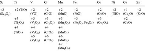 Variable Oxidation States And Metal Oxides Of Transition Metals