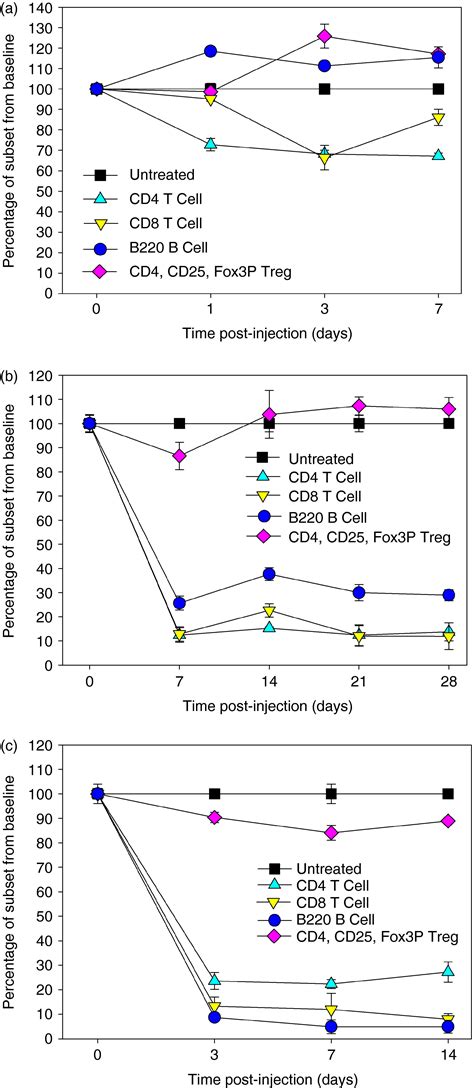 Depletion Of CD52positive Cells Inhibits The Development Of Central