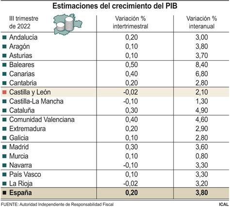 El PIB crece casi la mitad que el nacional según la Airef Noticias