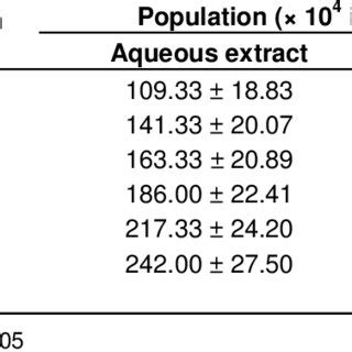 Interactive Effect Of Leaf Extracts Aqueous And Ethanolic Of Moringa