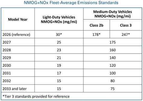 EPA Issues Final Multi Pollutant Emissions Standards For MY 2027 And