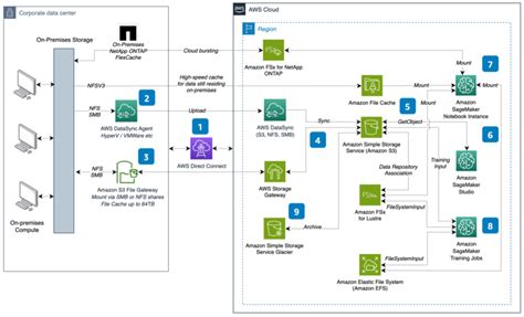 Aws Direct Connect Aws Architecture Blog