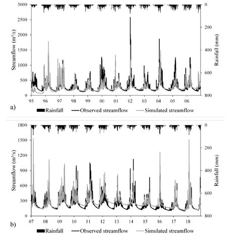 Observed And Simulated Daily Streamflow And Their Daily Observed