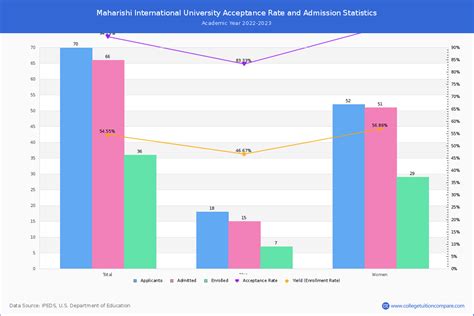 Maharishi International Acceptance Rate and SAT/ACT Scores