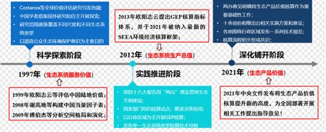 【核算技术】我国生态产品价值核算的研究进展与实践推进