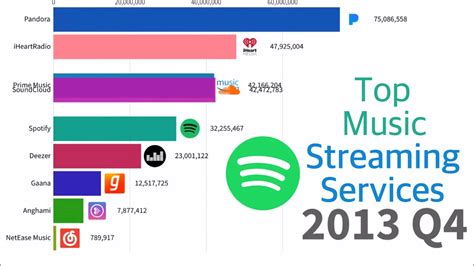 Most Popular Music Streaming Services Active Users 2006 2019 Youtube