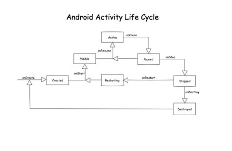 Android Studio Fragment Lifecycle Gaivictoria