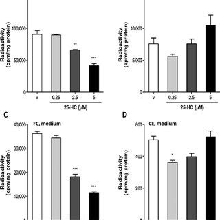 Hc Impairs Cholesterol Biosynthetic Gene Transcription Cath A Cells