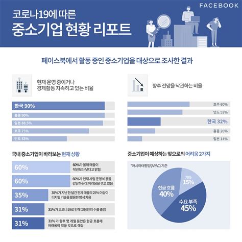 코로나19 중소기업 현황수요 부족과 현금 흐름이 당면과제 스타트업 스토리 플랫폼 플래텀platum