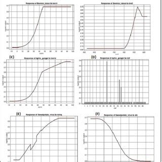 Response Curves Of Sweet Potato Virus And Vectors To Predictor