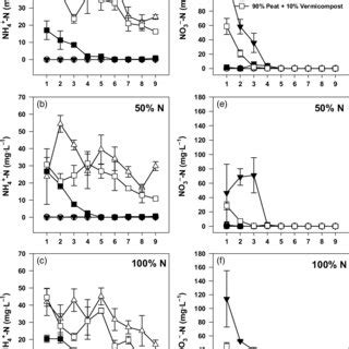 Concentrations Of A C Ammonium Nh N And D F Nitrate No