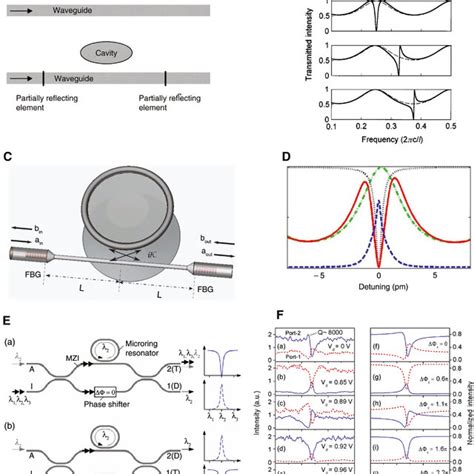 Fano Eit Resonance In A Fp Wgm Coupled Cavities System A And B Fiber