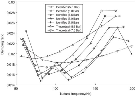 Relationship Between The Identified Natural Frequencies And Damping Download Scientific Diagram