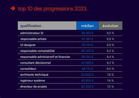 top 10 des métiers les mieux payés en France en 2023