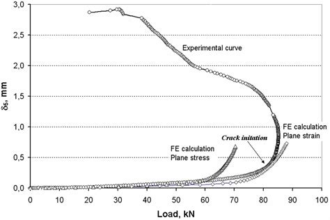 Results Of The 2D Plane Stress And Plane Strain FE Computations For A