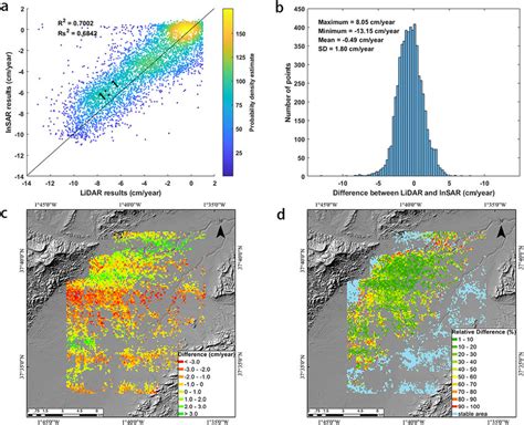 A Correlation And B Differences Between Lidar And Insar Data