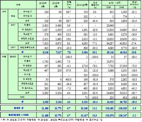 쌍용차 9월 1만 1489대 판매전년 동월比 103↑ Nsp통신