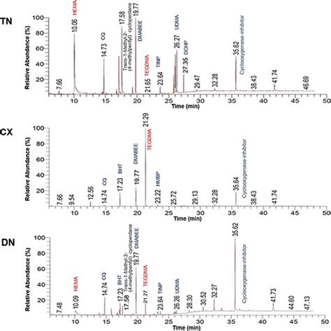 Gcms Chromatogram Of The Qualitative Analysis Differences In Download Scientific Diagram